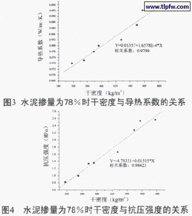 水泥摻量百分78時(shí)干密度與導(dǎo)熱系數(shù)、抗壓強(qiáng)度的關(guān)系