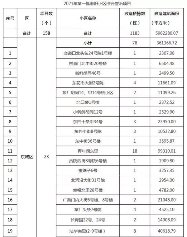 重磅：北京老舊小區(qū)納入首批改造名單，建筑涂料用量將激增！