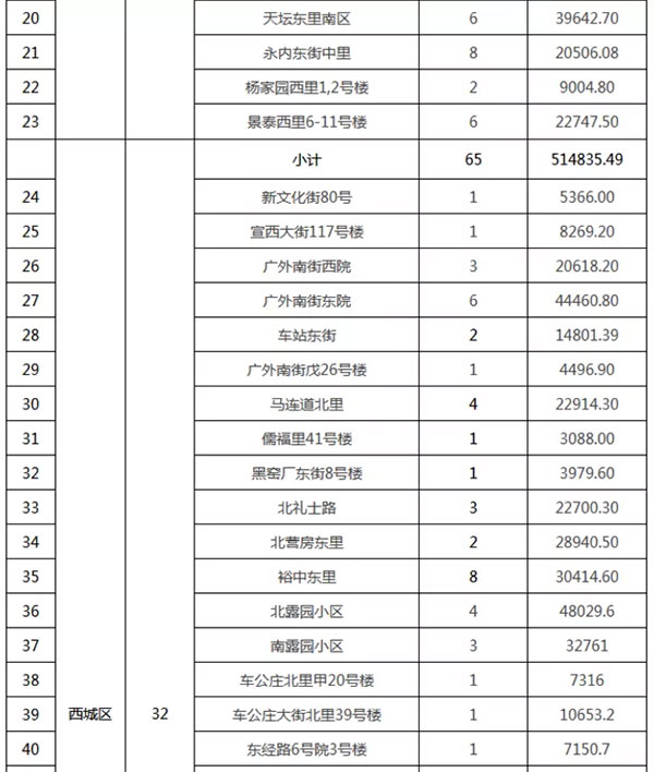 重磅：北京老舊小區(qū)納入首批改造名單，建筑涂料用量將激增！