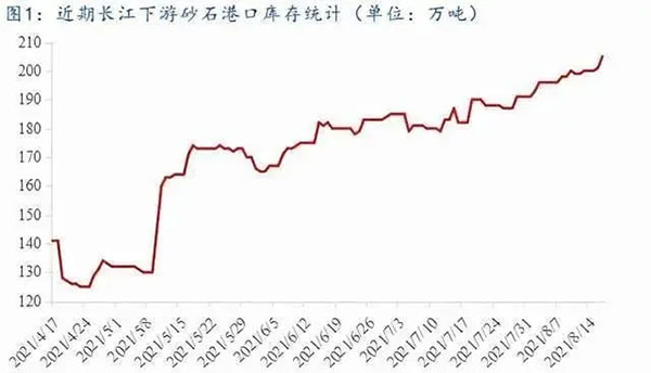 聚焦！砂石庫存增幅超6成，上漲難度較大！