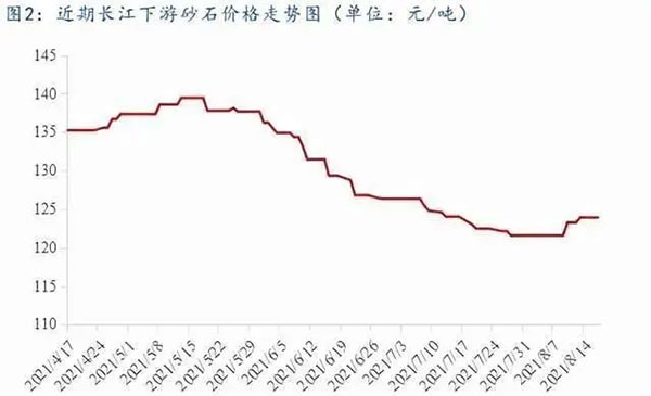 聚焦！砂石庫存增幅超6成，上漲難度較大！
