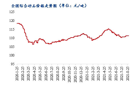 8月砂石價(jià)格同比上漲3.1%，金九銀十旺季來(lái)臨，砂石行情利好上揚(yáng)