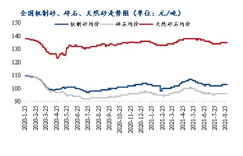 8月砂石價(jià)格同比上漲3.1%，金九銀十旺季來(lái)臨，砂石行情利好上揚(yáng)