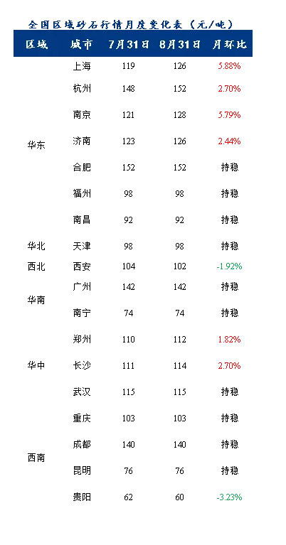 8月砂石價(jià)格同比上漲3.1%，金九銀十旺季來(lái)臨，砂石行情利好上揚(yáng)