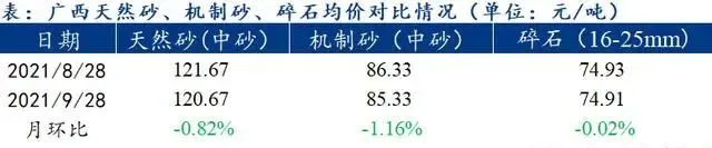 廣西受眾多因素影響，砂石價(jià)格小幅震蕩！四季度砂石行情展望