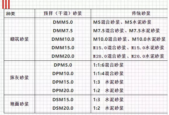 關(guān)于預(yù)拌砂漿，你想知道的知識都在這里！
