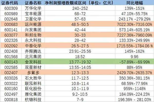 增長超7200%！原料暴漲致多家化工龍頭預增！