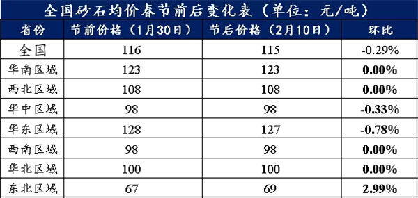 節(jié)后全國砂石礦山復(fù)工率33％，砂石價(jià)格環(huán)比下降0.29％
