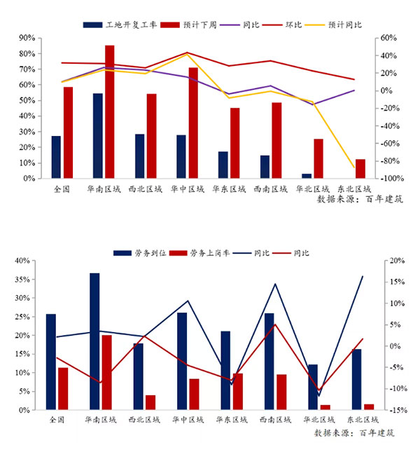 節(jié)后全國砂石礦山復(fù)工率33％，砂石價(jià)格環(huán)比下降0.29％
