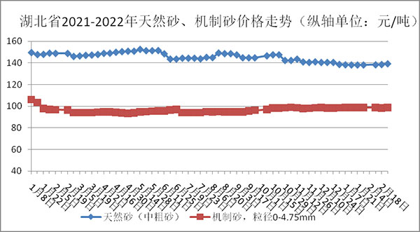 權(quán)威發(fā)布！湖北省2月砂石骨料、水泥、混凝土價格整體回落！