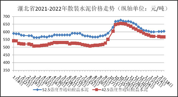 權(quán)威發(fā)布！湖北省2月砂石骨料、水泥、混凝土價格整體回落！