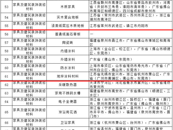 內(nèi)外墻涂料、普通紙面石膏板、保溫材料等多種建筑裝飾材料被列入全國(guó)重點(diǎn)工業(yè)產(chǎn)品質(zhì)量監(jiān)督目錄