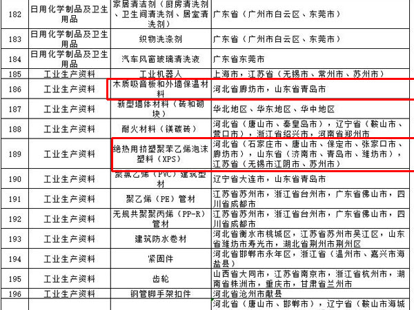 內(nèi)外墻涂料、普通紙面石膏板、保溫材料等多種建筑裝飾材料被列入全國(guó)重點(diǎn)工業(yè)產(chǎn)品質(zhì)量監(jiān)督目錄