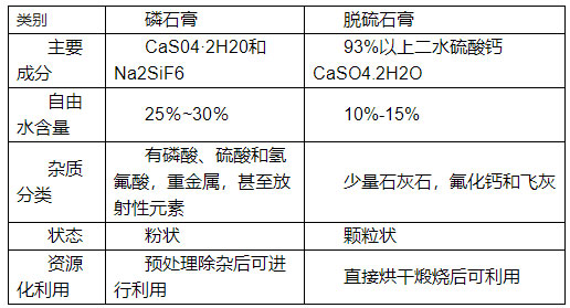 如何分辨脫硫石膏與磷石膏,看了你就知道！