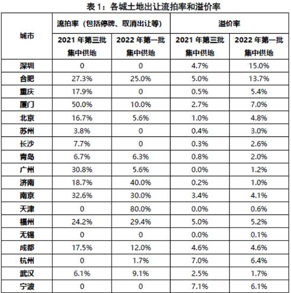 第二批集中供地開(kāi)啟，合肥混凝土、砂漿需求或有提升