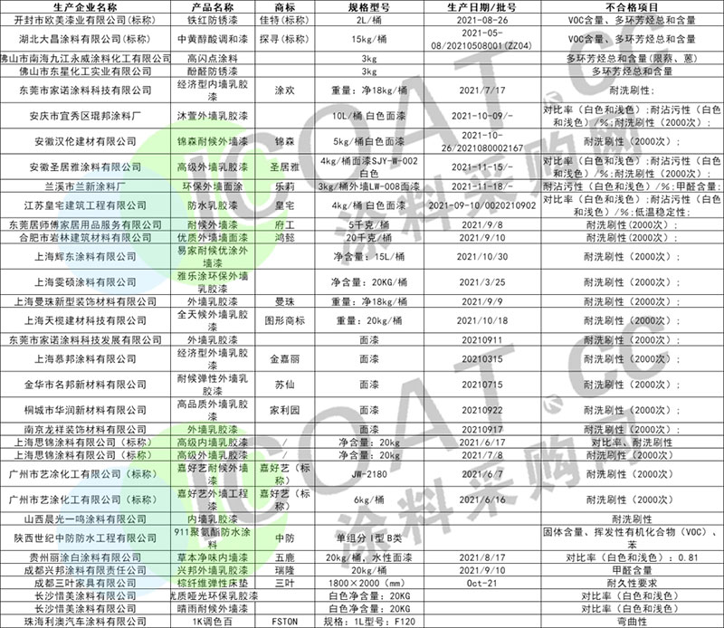 曝光！幾十家涂料產(chǎn)品不合格！