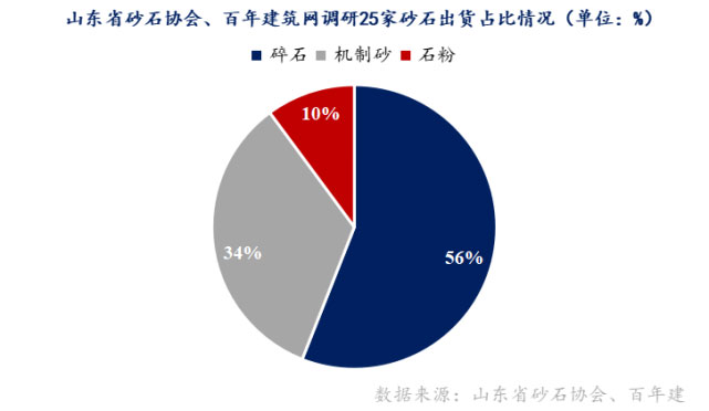 山東重點(diǎn)項(xiàng)目投資、開(kāi)工增多，砂石需求有支撐