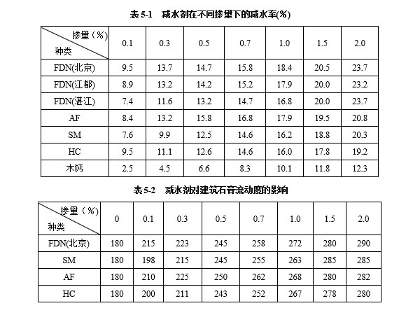 減水劑對建筑石膏漿體有哪些影響因素？
