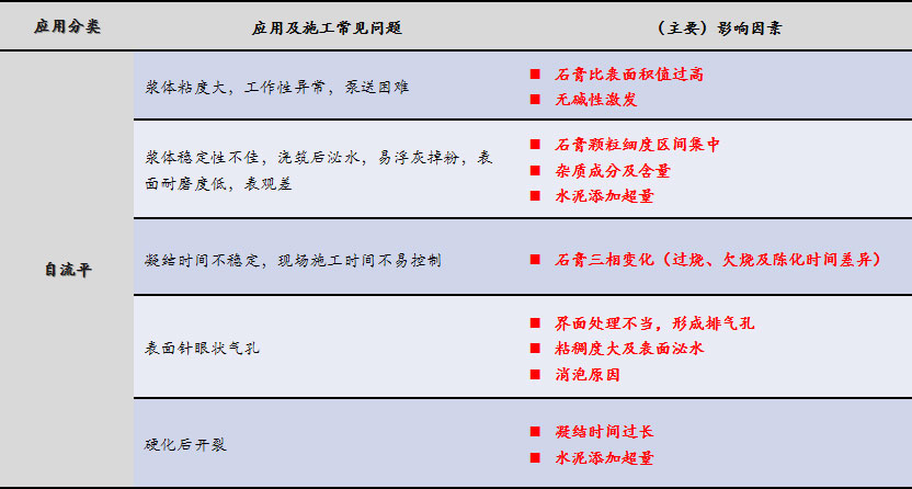 磷石膏自流平出現(xiàn)的五大常見問題，原因在這里！