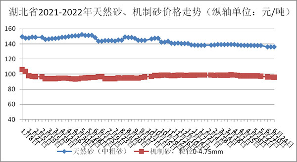 天然砂、機(jī)制砂價(jià)格走勢(shì)圖