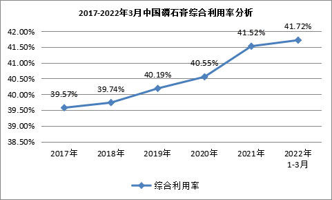 我國磷石膏行業(yè)利用量達到3118.82萬噸，在高端新材料領域成為“熱點”！