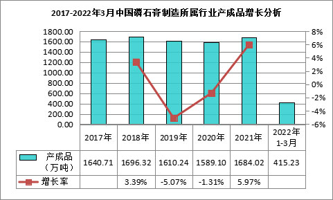 我國磷石膏行業(yè)利用量達到3118.82萬噸，在高端新材料領域成為“熱點”！