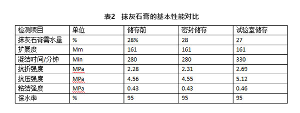 不同存儲(chǔ)條件對(duì)建筑石膏相組成有何影響？