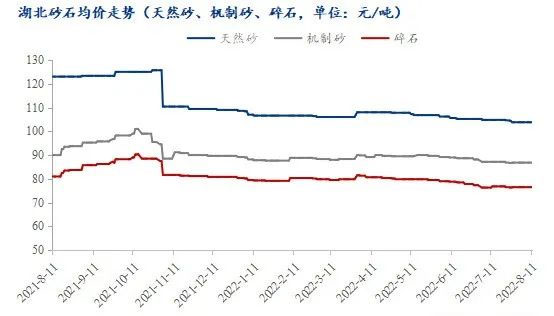 疫情＋高溫，湖北砂石行情走勢(shì)又將如何？