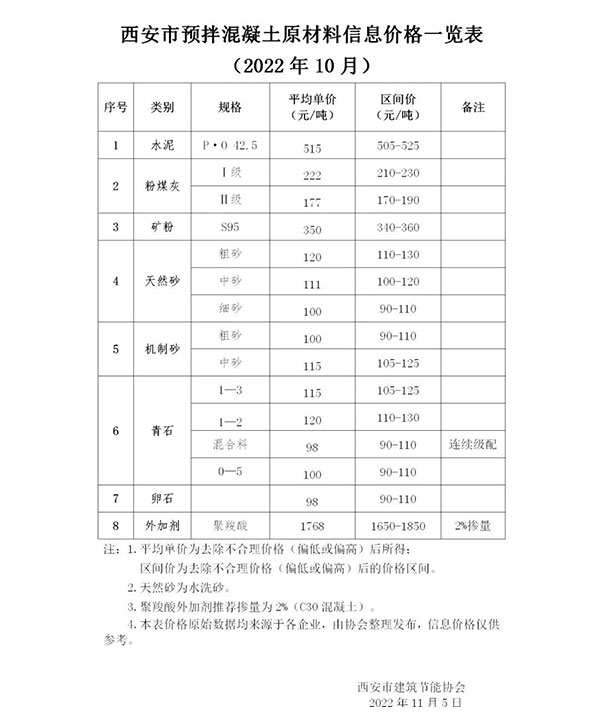 天然砂120元/噸，機制砂115元/噸，混凝土漲價心態(tài)漸濃！